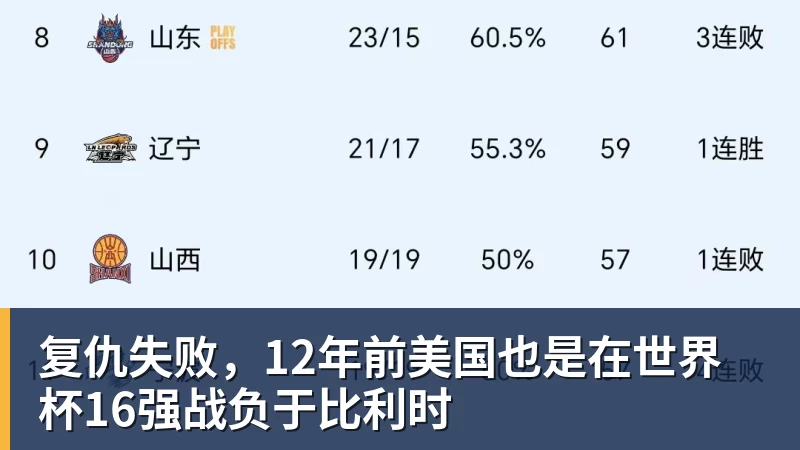 复仇失败，12年前美国也是在世界杯16强战负于比利时 - 好博·体育 - 好博(中国)一站式服务官方网站