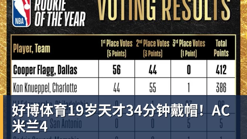好博体育19岁天才34分钟戴帽！AC米兰4